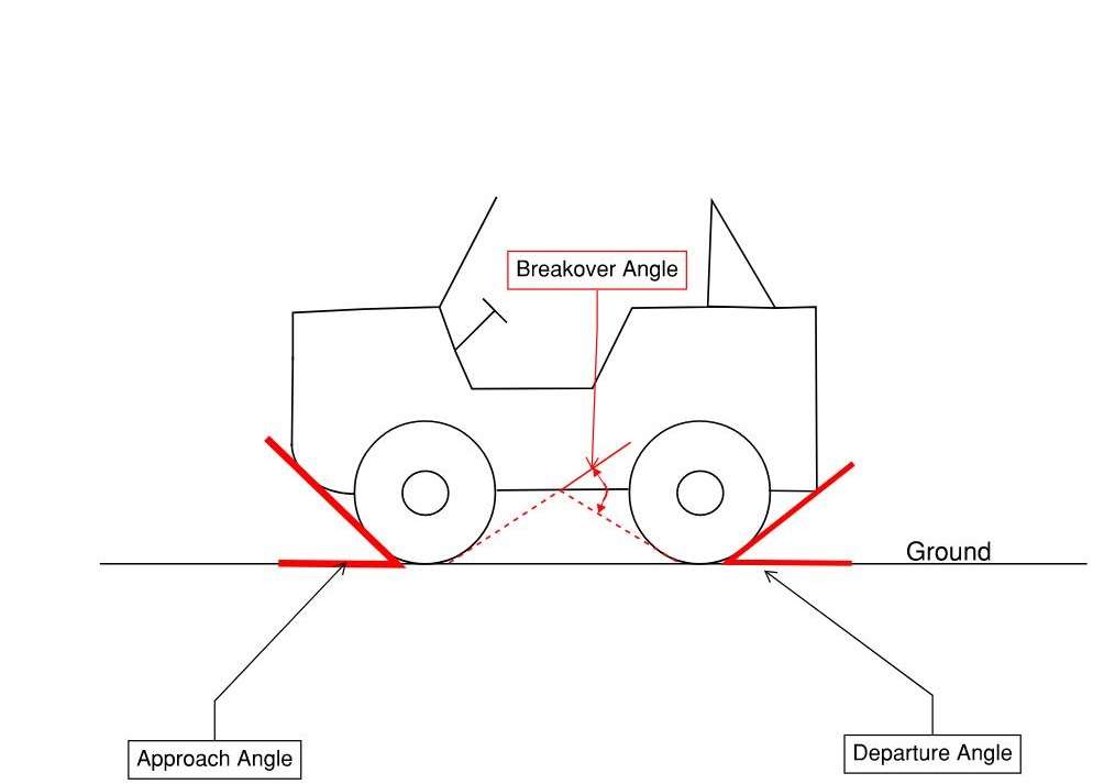 Break-over angle, approach Angle, Departure Angle
